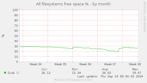 All filesystems free space %