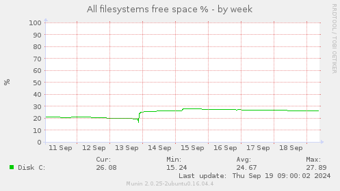 All filesystems free space %