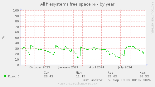 All filesystems free space %