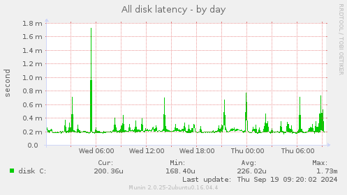 All disk latency