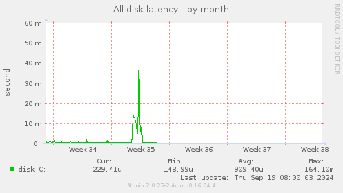 All disk latency