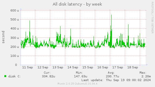 All disk latency