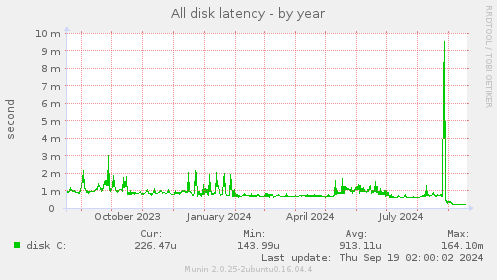 All disk latency