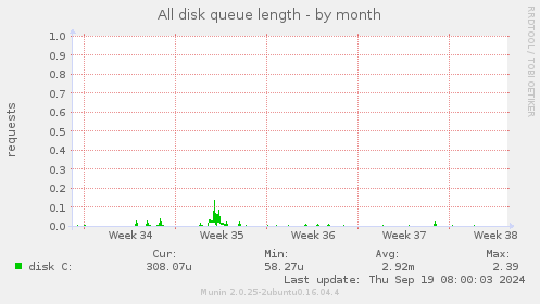 All disk queue length