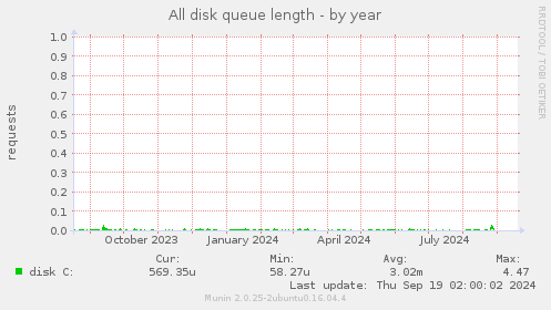 All disk queue length