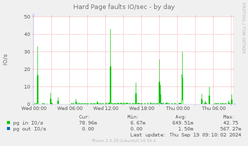 Hard Page faults IO/sec