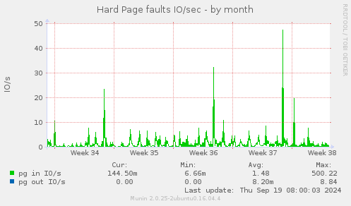 Hard Page faults IO/sec