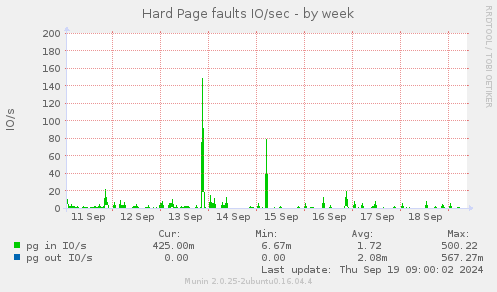 Hard Page faults IO/sec