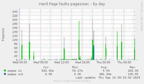 Hard Page faults pages/sec