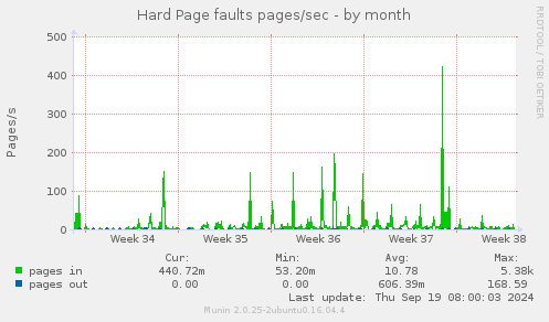 Hard Page faults pages/sec