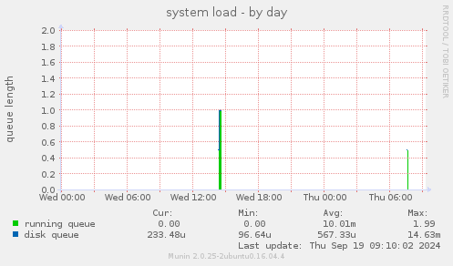 system load