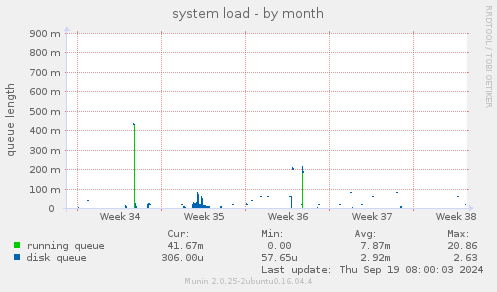 system load