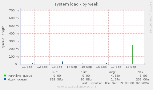 system load