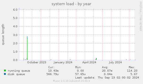 system load