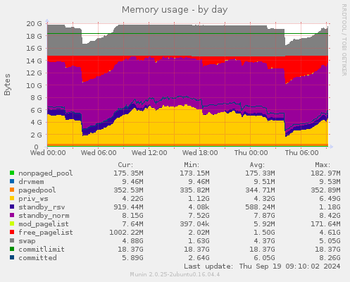 Memory usage