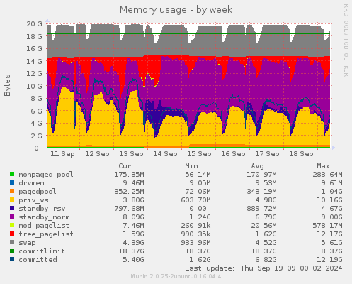 Memory usage