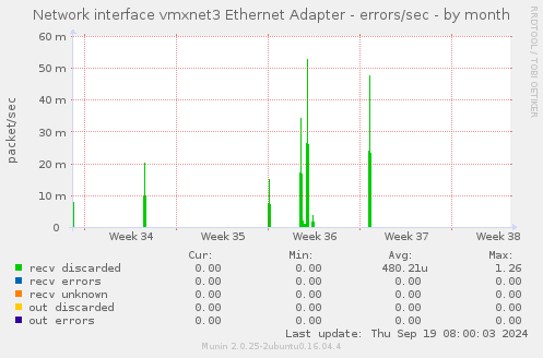 Network interface vmxnet3 Ethernet Adapter - errors/sec