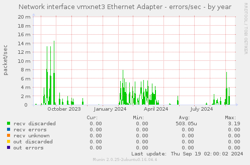 Network interface vmxnet3 Ethernet Adapter - errors/sec