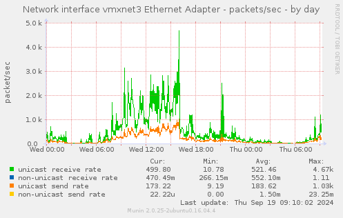 Network interface vmxnet3 Ethernet Adapter - packets/sec