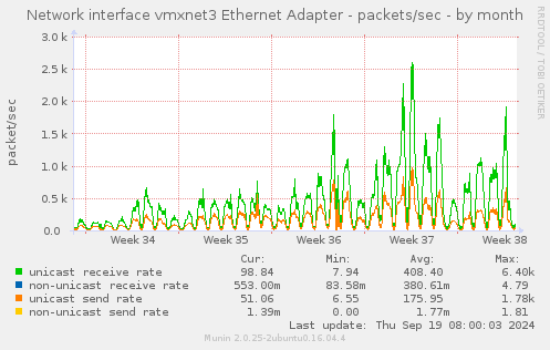 Network interface vmxnet3 Ethernet Adapter - packets/sec