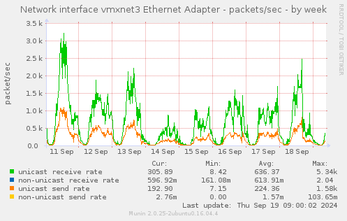 Network interface vmxnet3 Ethernet Adapter - packets/sec