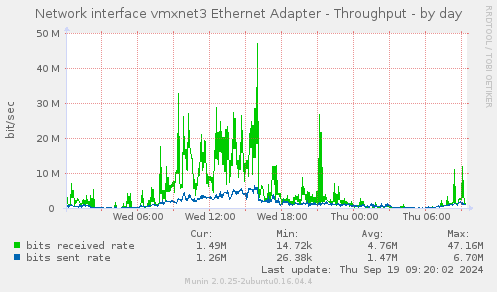 Network interface vmxnet3 Ethernet Adapter - Throughput