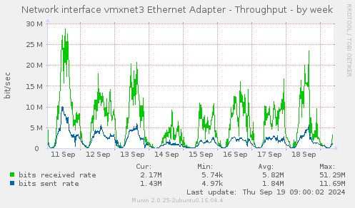 Network interface vmxnet3 Ethernet Adapter - Throughput