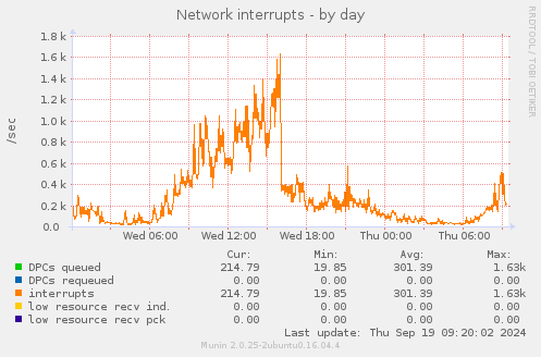 Network interrupts