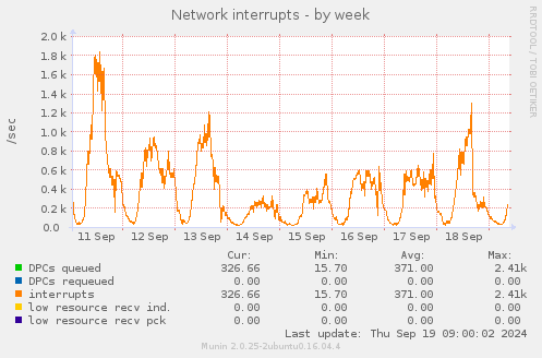 Network interrupts