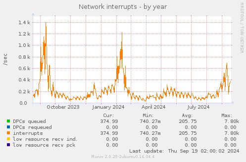 Network interrupts