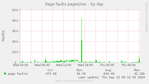 Page faults pages/sec