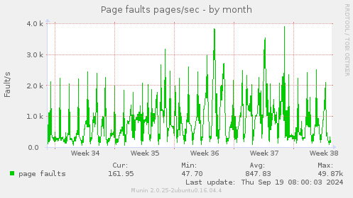 Page faults pages/sec