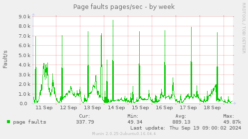 Page faults pages/sec