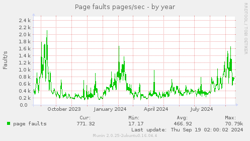 yearly graph