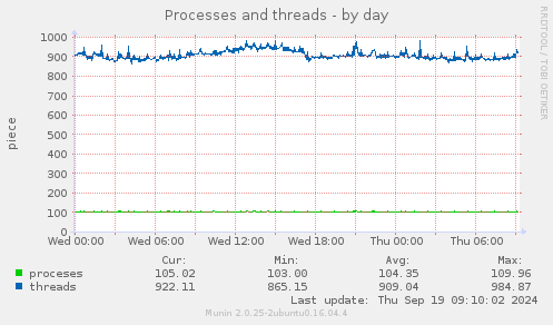 Processes and threads