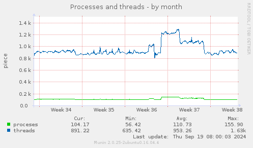 Processes and threads