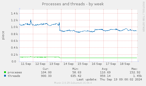 Processes and threads