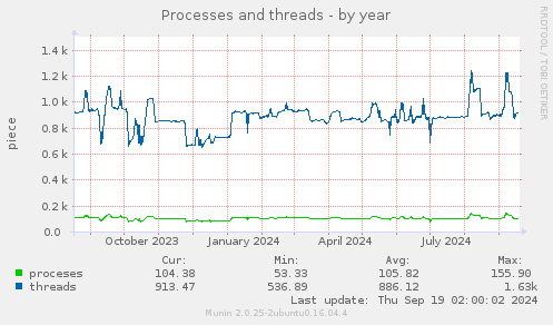 Processes and threads