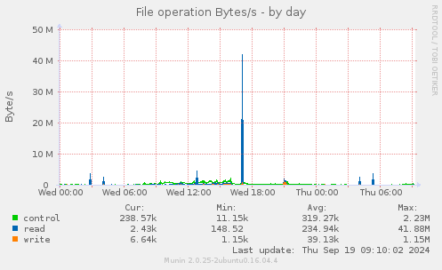 File operation Bytes/s