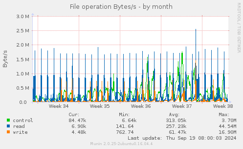 File operation Bytes/s