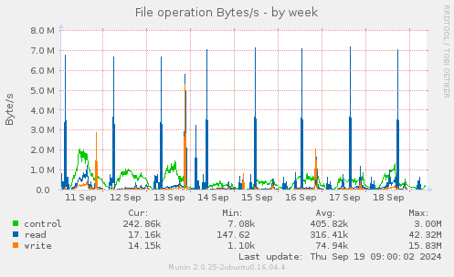 File operation Bytes/s