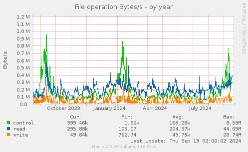 File operation Bytes/s