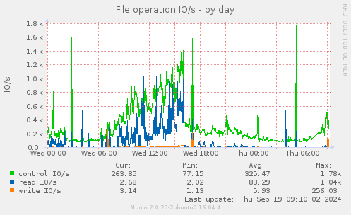 File operation IO/s