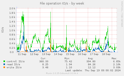 File operation IO/s