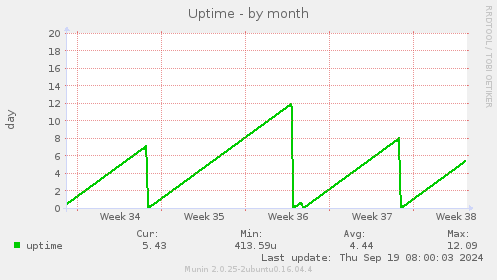 Uptime