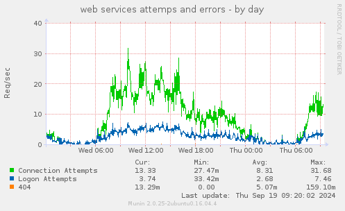 web services attemps and errors