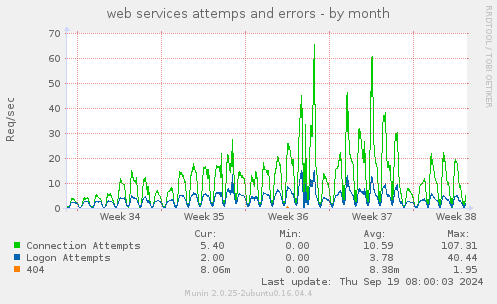 web services attemps and errors