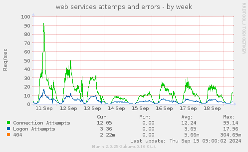 web services attemps and errors