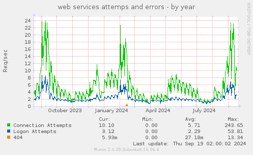 web services attemps and errors