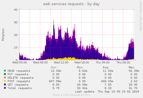 web services requests